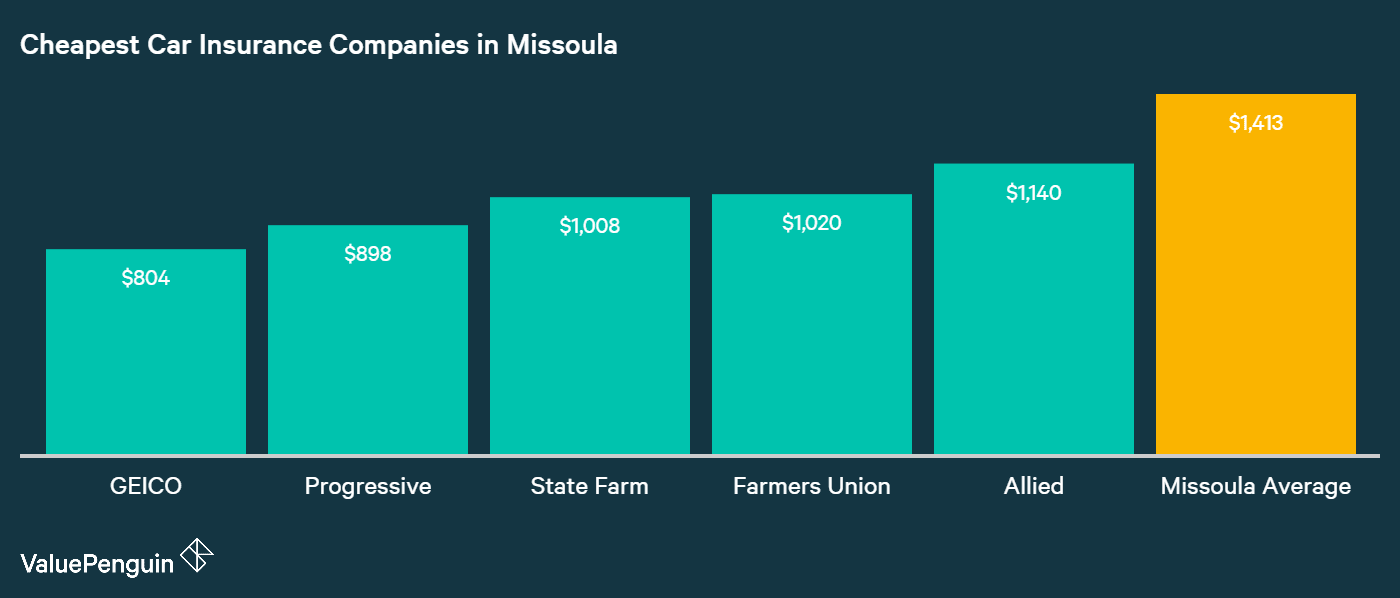 Who Has The Est Auto Insurance Quotes In Montana This Graph Identifies Which Companies Had The Est Auto Insurance Quotes For Our Sample Driver S Car