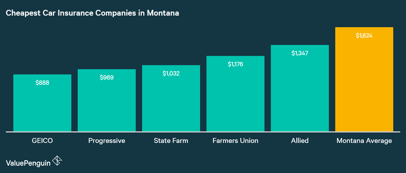 best-auto-insurance-rates-in-montana-2019-valuepenguin