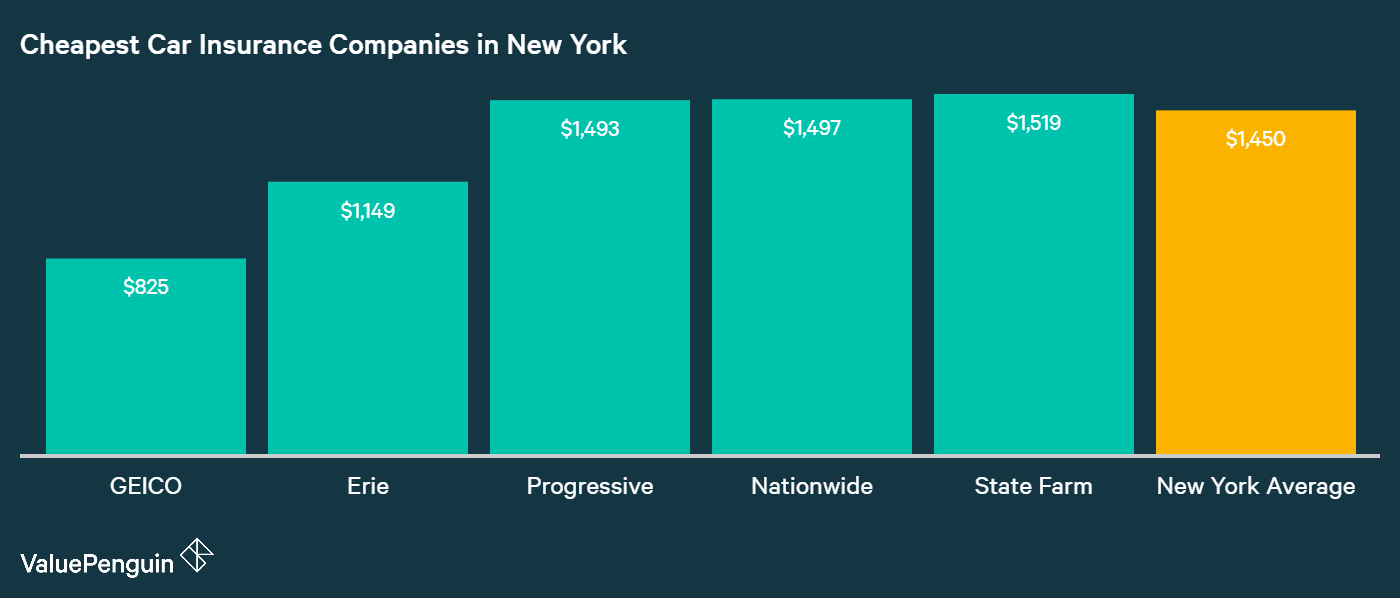 Who Has the Cheapest Auto Insurance Quotes in New York? - ValuePenguin