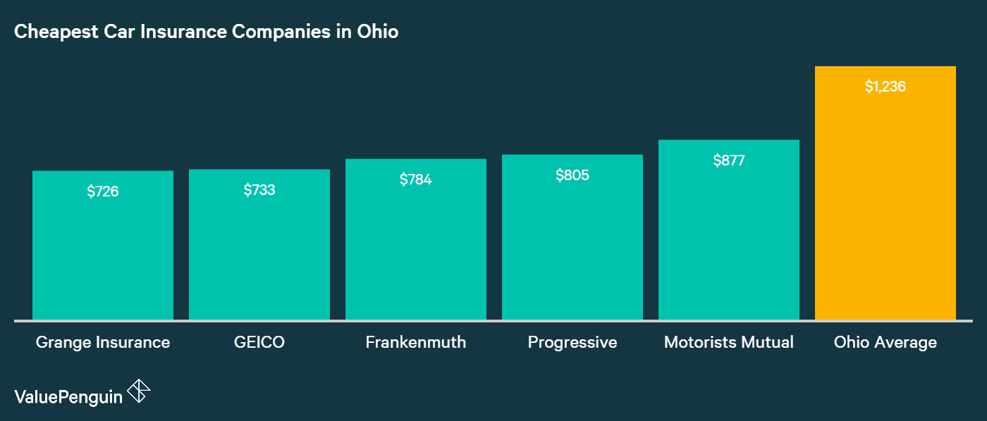 This graph ranks five companies included in our analysis from the cheapest auto insurance rates to the most expensive for our sample drivers