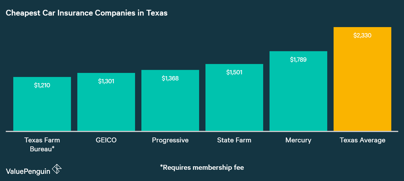 Who Has the Cheapest Auto Insurance Quotes in Texas? (2019) ValuePenguin