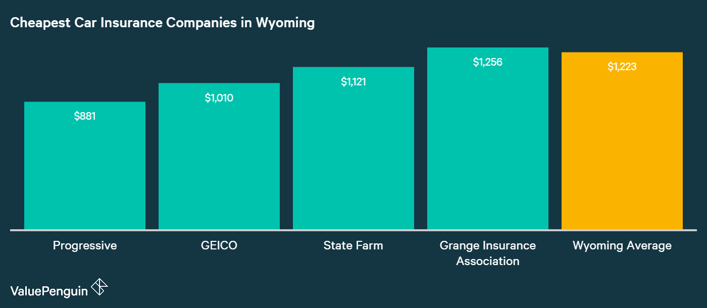 This graph ranks the auto insurance carriers in Wyoming from the cheapest to the most expensive