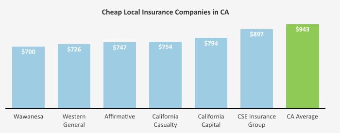 Car Insurance California Cheap