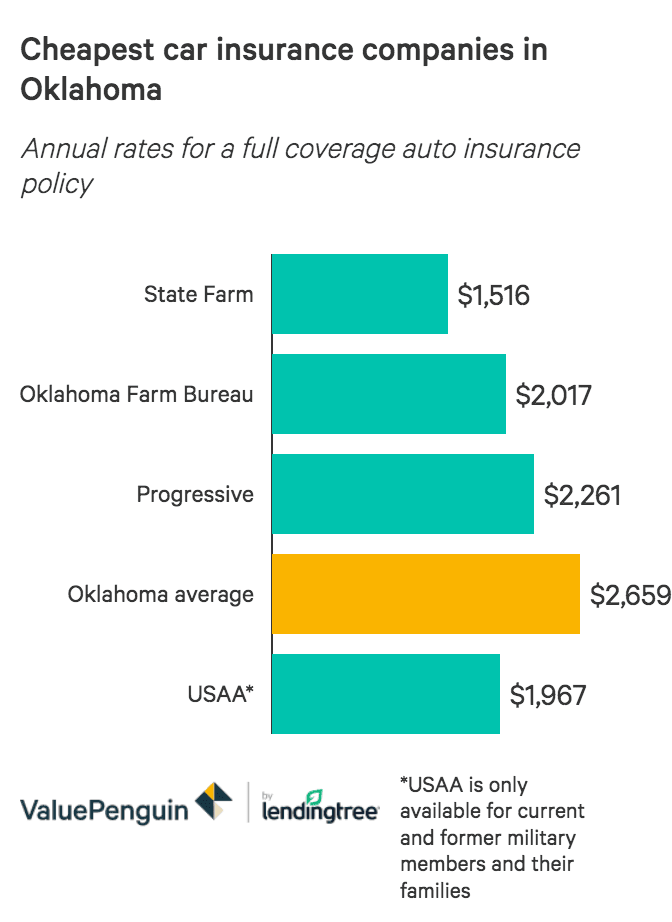 Who Has the Cheapest Auto Insurance Quotes in Oklahoma ...