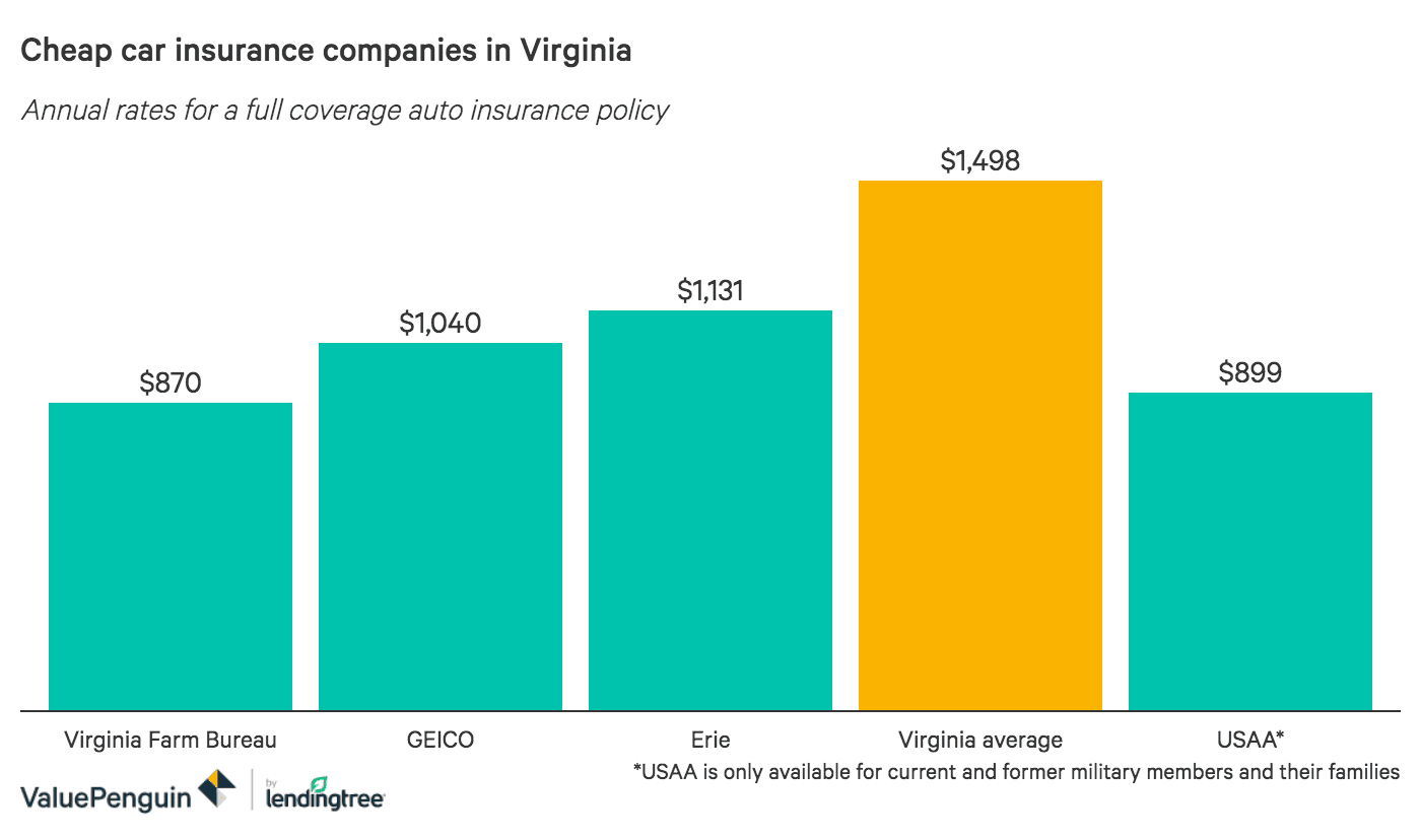 The Best and Cheapest Car Insurance in Virginia - ValuePenguin
