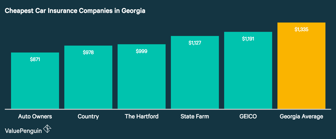 Who Has The Cheapest Auto Insurance Quotes In Georgia Valuepenguin - in this chart we show who had the cheapest auto insurance rates for our georgia