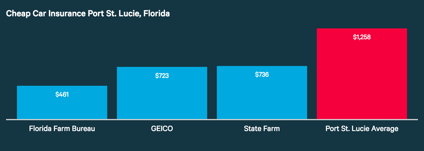 This chart graphs the companies with the lowest auto insurance rates in Port St. Lucie: Florida Farm Bureau, GEICO, and State Farm.