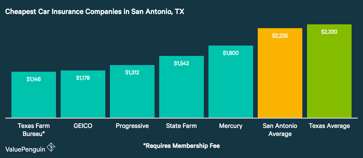 Average Car Insurance Rates >> Who Has The Cheapest Auto Insurance Quotes in San Antonio, TX? - ValuePenguin Average Car Insurance Rates >> Who Has The Cheapest Auto Insurance Quotes in San Antonio, TX? - ValuePenguin