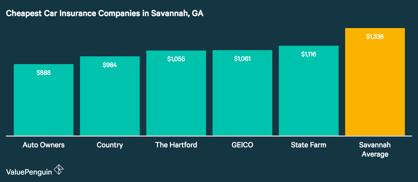 Who Has The Est Auto Insurance Quotes In Geia This Graph Highlights The Five Companies In Savannah That Had T Annual Car Insurance Rates