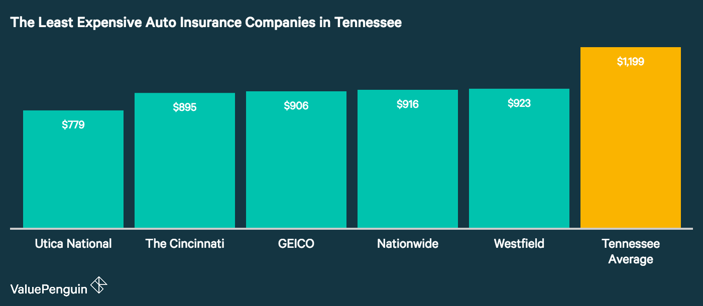 This graph shows the top five cheap auto insurance companies in the state of Tennessee, and compares their rates to the state average.