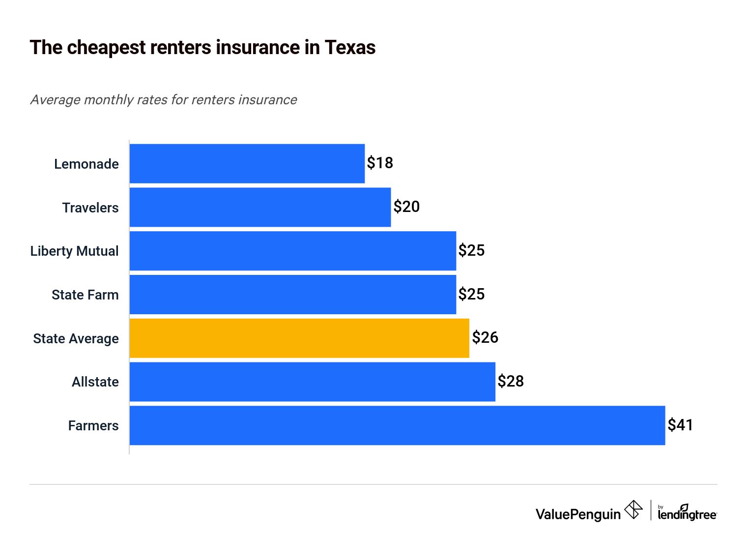 the best cheap renters insurance quotes in texas valuepenguin