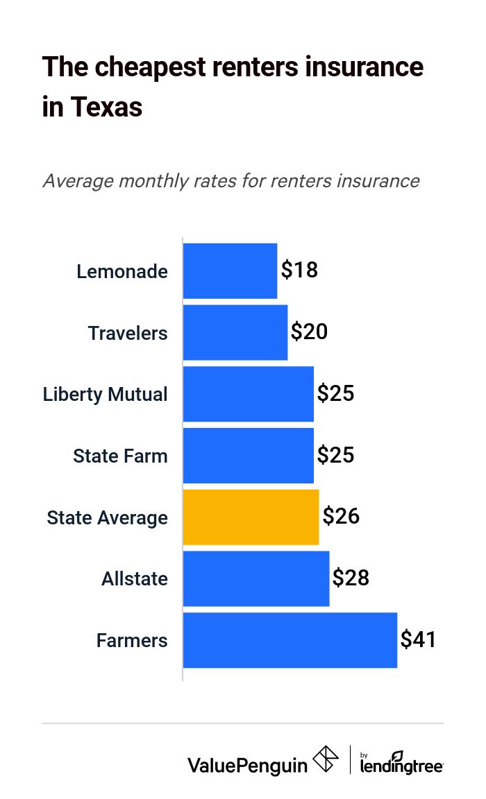 the best cheap renters insurance quotes in texas valuepenguin