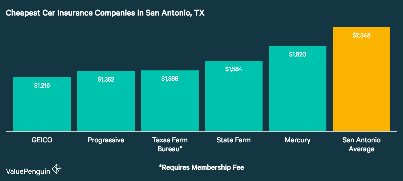 This chart displays the five lowest auto insurance premiums we found for our driver living in and commuting in San Antonio, Texas