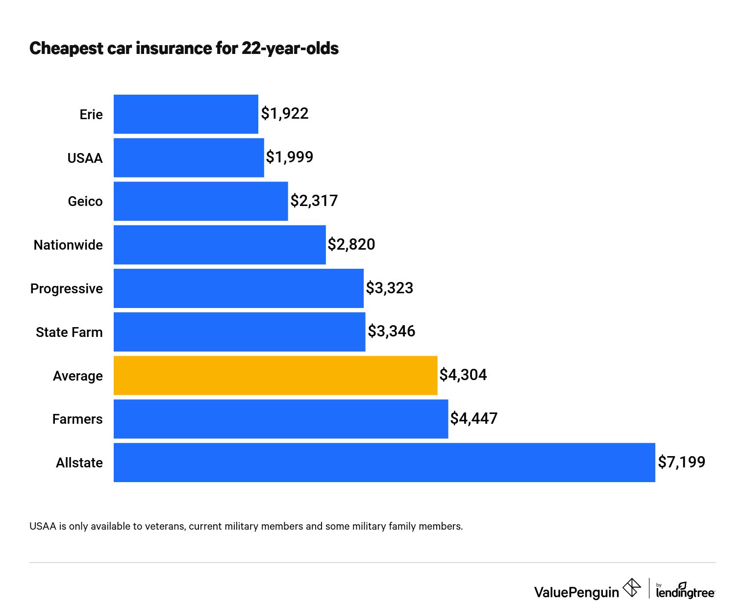 This graph ranks car insurance quotes for 22-year-olds across varying insurers