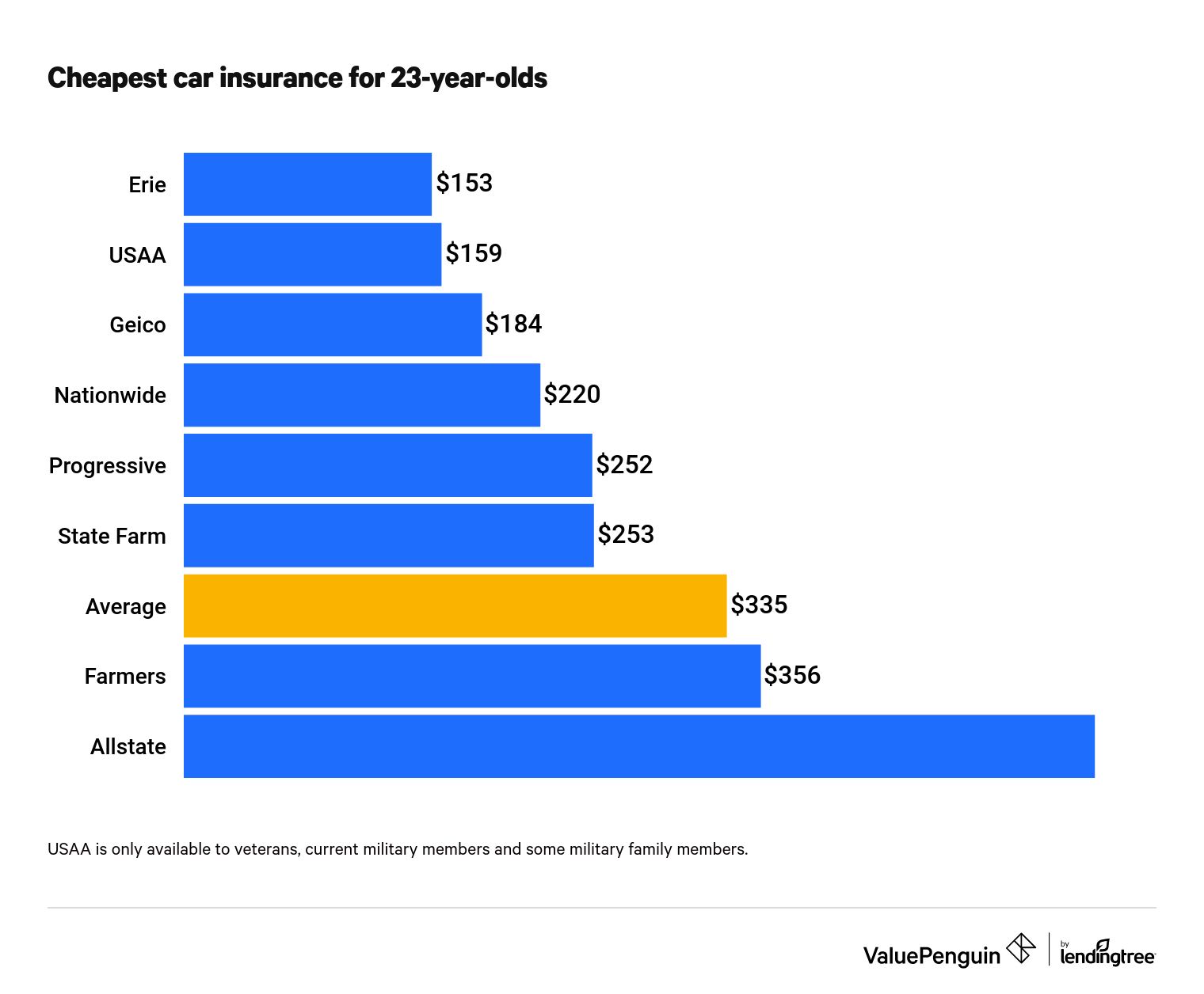 This graph ranks car insurance quotes for 23-year-olds across varying insurers.