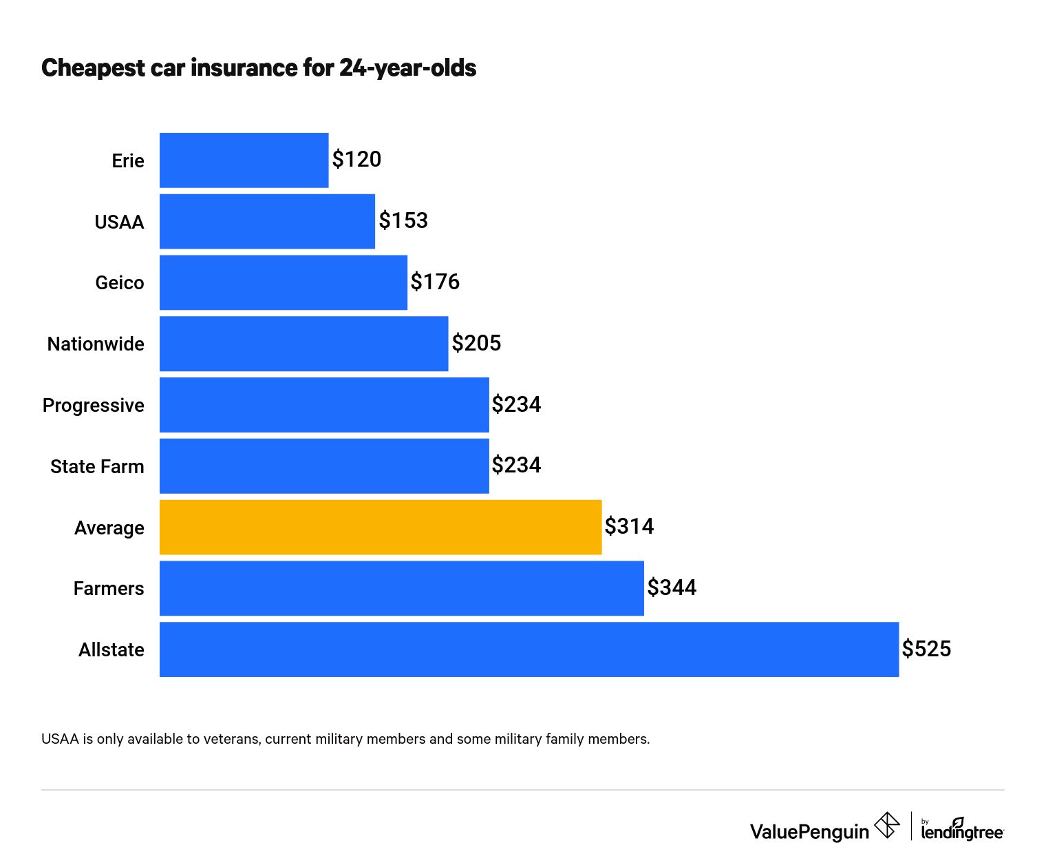 This graph ranks car insurance quotes for 24-year-olds across varying insurers.