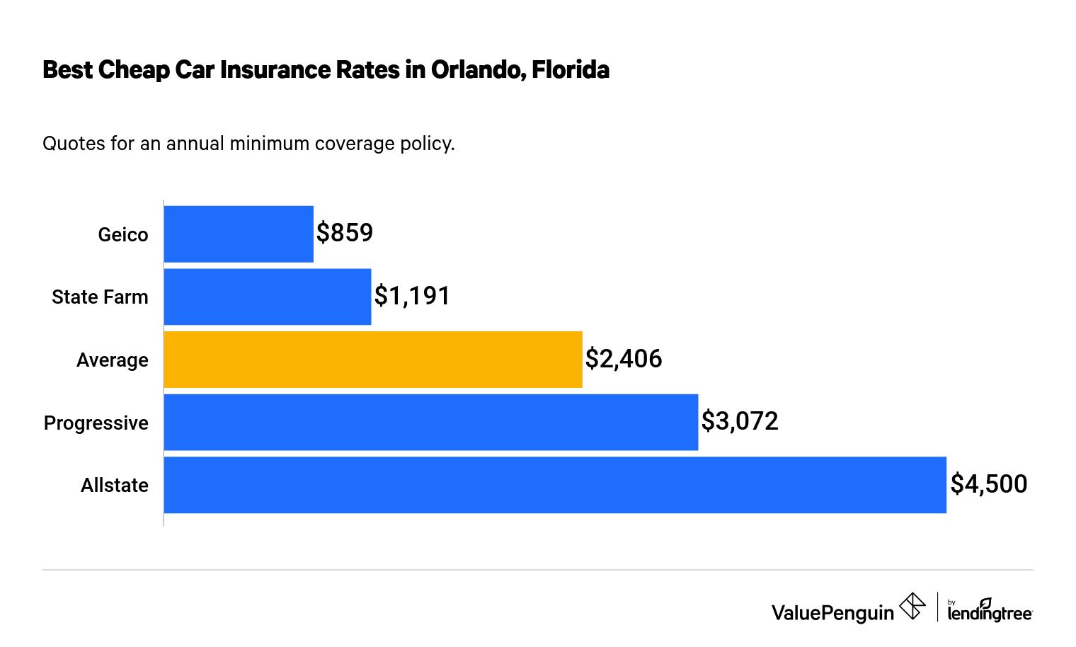 cheap car insurance orlando fl