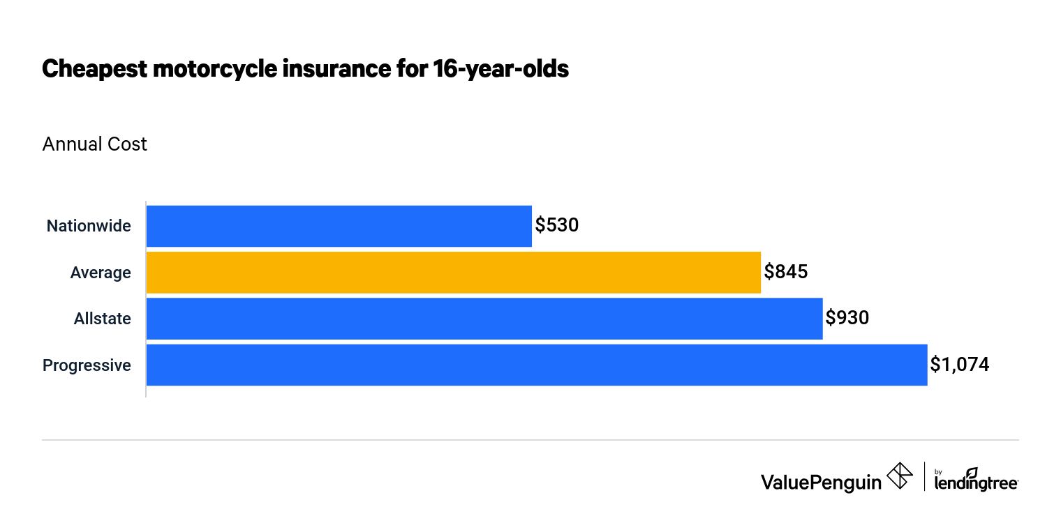  Un graphique à barres montrant le coût moyen de l'assurance moto pour les jeunes de 16 ans par entreprise