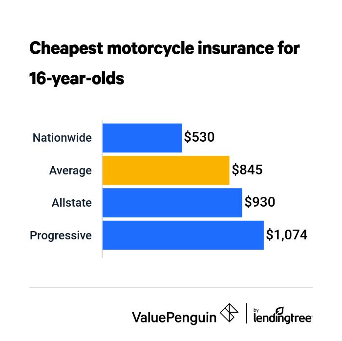 un grafic cu bare care arată costul mediu al asigurării motocicletelor pentru copiii de 16 ani, în funcție de companie