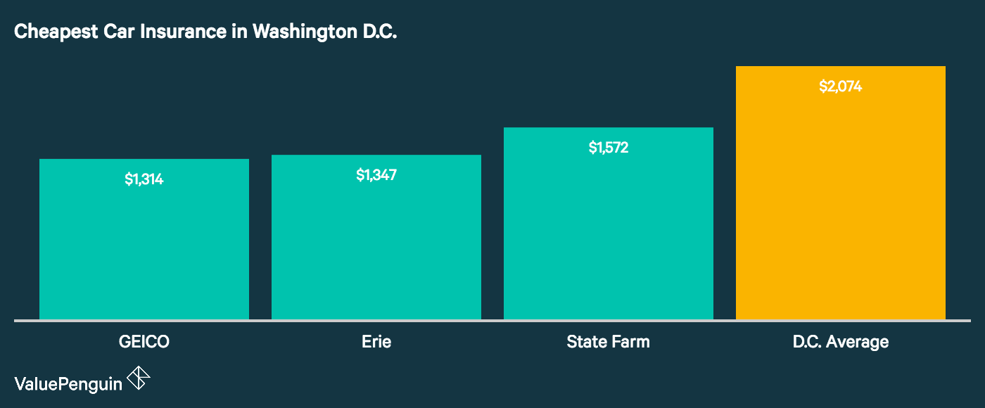 Who Has The Cheapest Car Insurance >> Who Has The Cheapest Car Insurance Quotes In Washington Who Has The Cheapest Car Insurance >> Who Has The Cheapest Car Insurance Quotes In Washington