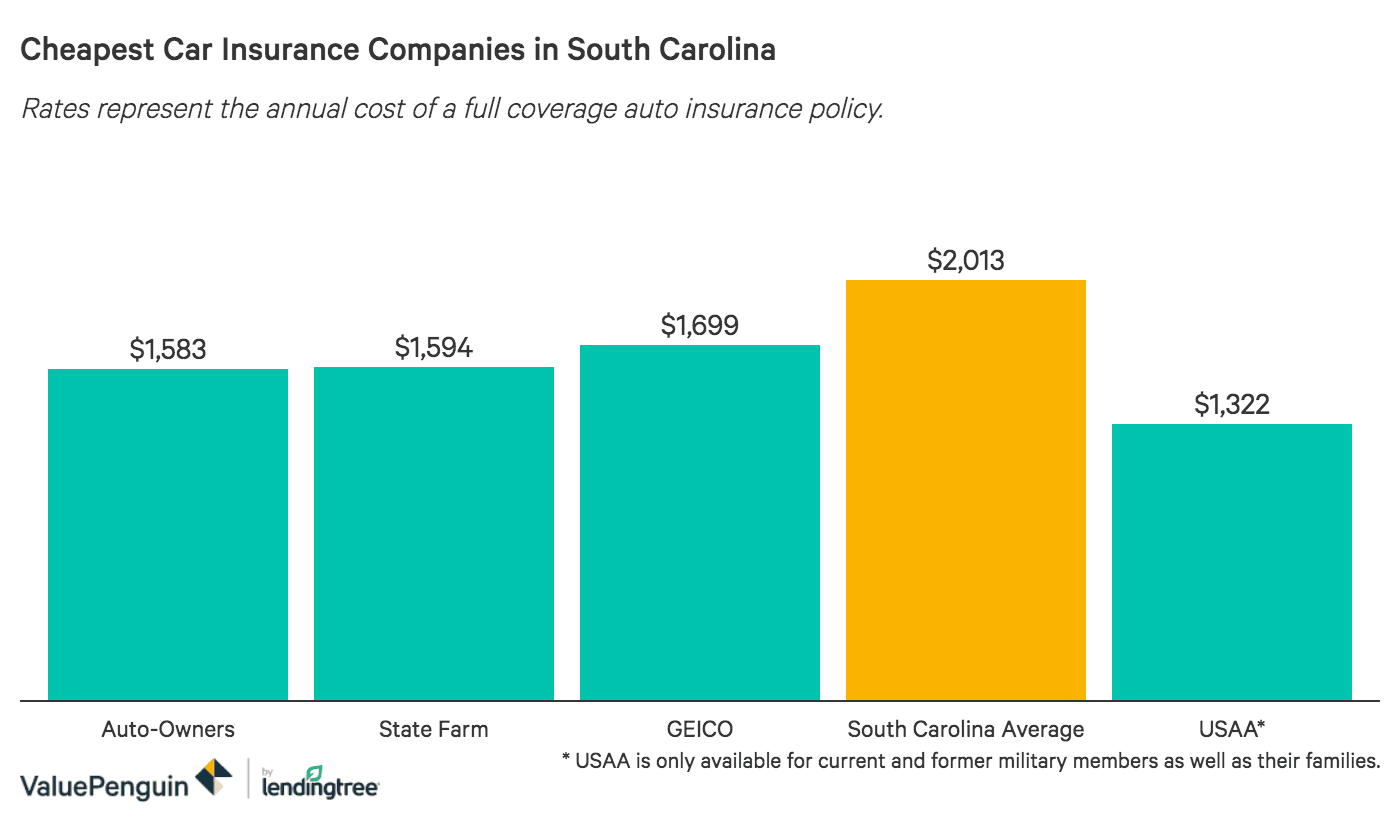 Who Has the Cheapest Auto Insurance Quotes in South Carolina ...