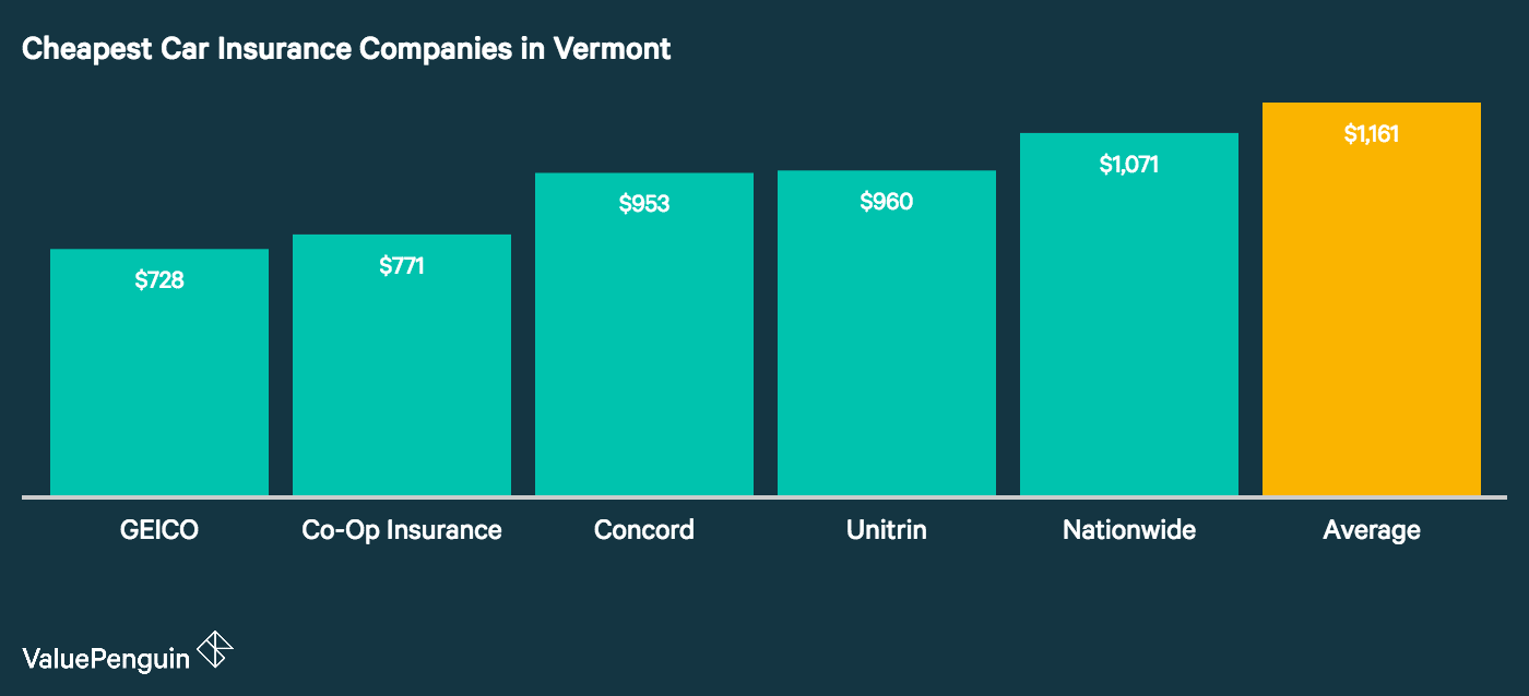 Who Has The Est Auto Insurance Quotes In Vermont This Graph Shows Vermont Drivers Where To Find The Est Rates For Insuring Their Vehicles Based