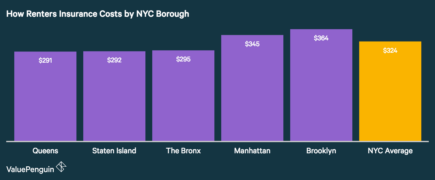 image shows how the five boroughs of new york city pare for renters insurance costs