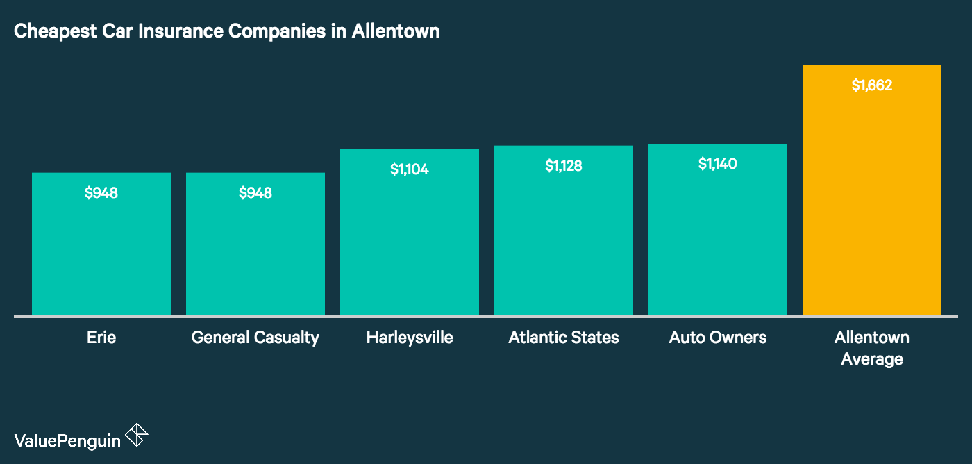 This graph lists the five companies in Allentown with the lowest rates for insuring our driver's car compared to the city average.