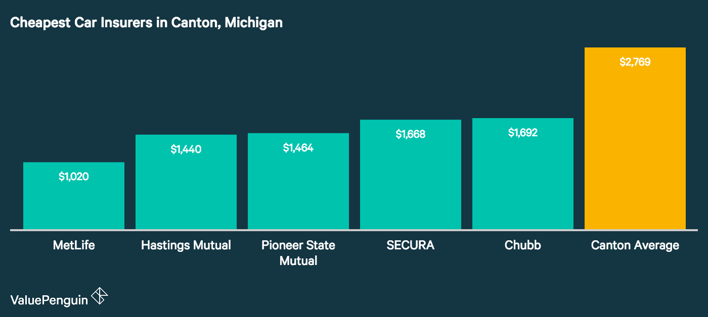 Car Insurance In Canton Michigan Valuepenguin