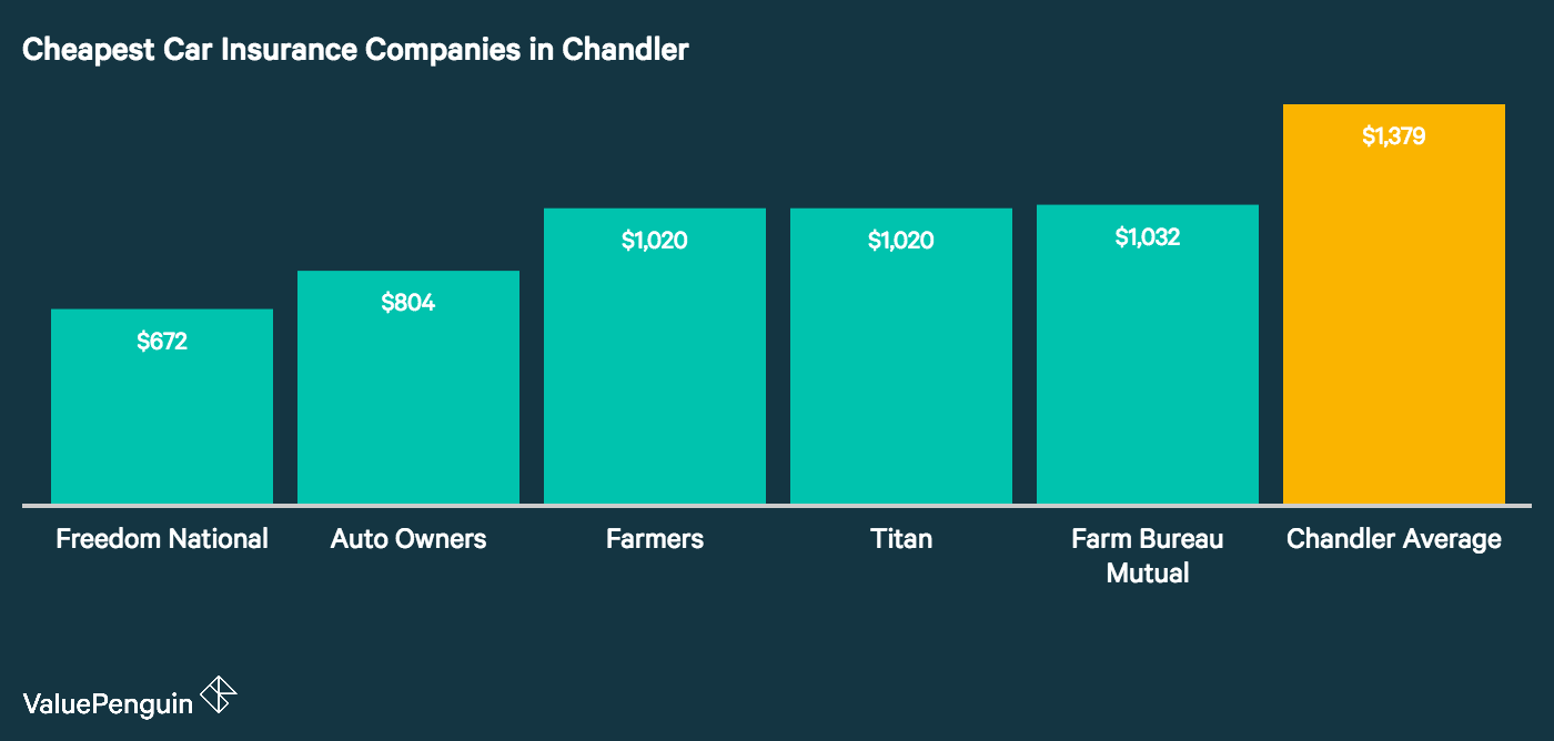Who Has The Cheapest Auto Insurance Quotes In Arizona Valuepenguin