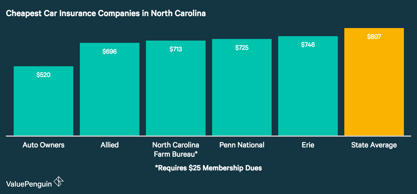 North Carolina Go With Driver Or Auto Inusanc