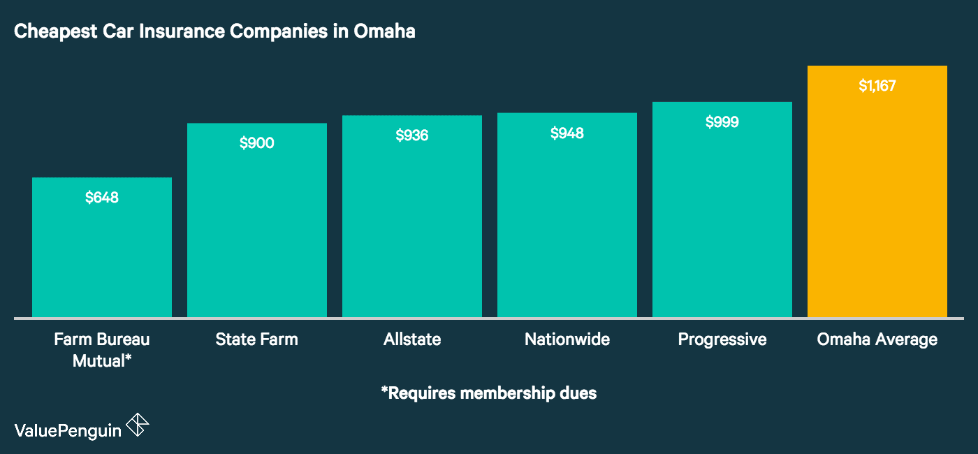This graph shows the five cheapest auto insurers in Omaha and pares their quotes to the