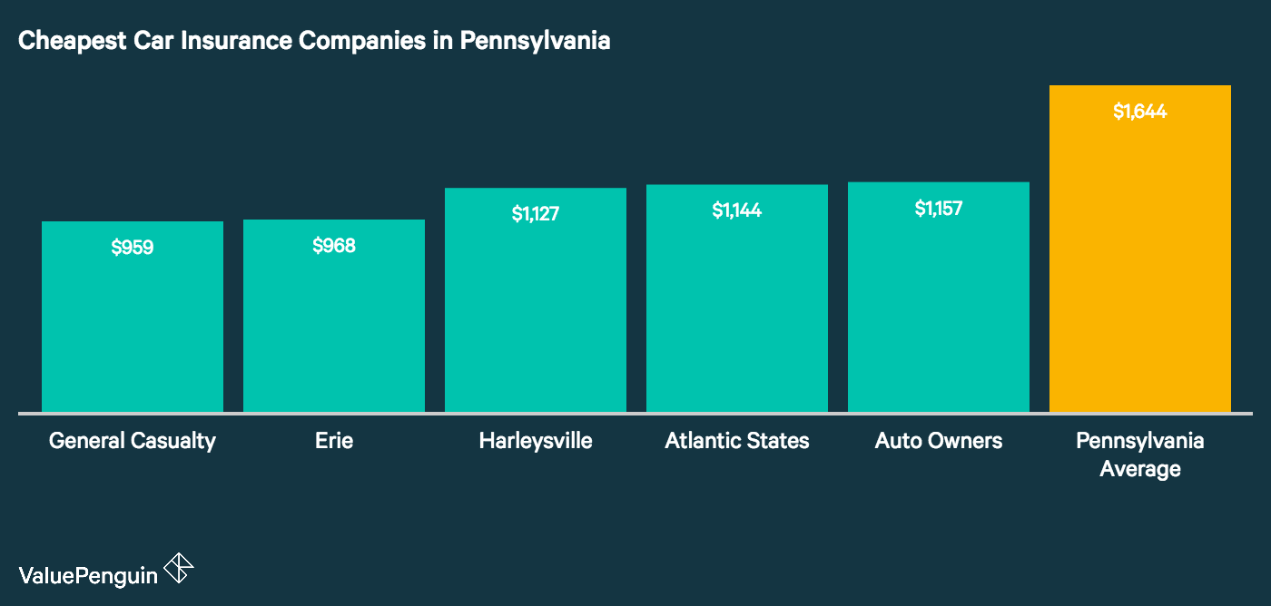 This graph shows which companies had the cheapest rates in Pennsylvania to insure our drivers' vehicles.