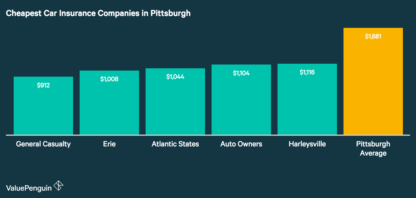 This graph lays out the five providers in Pittsburgh with the lowest average annual rates for our sample driver, compared to the city average.