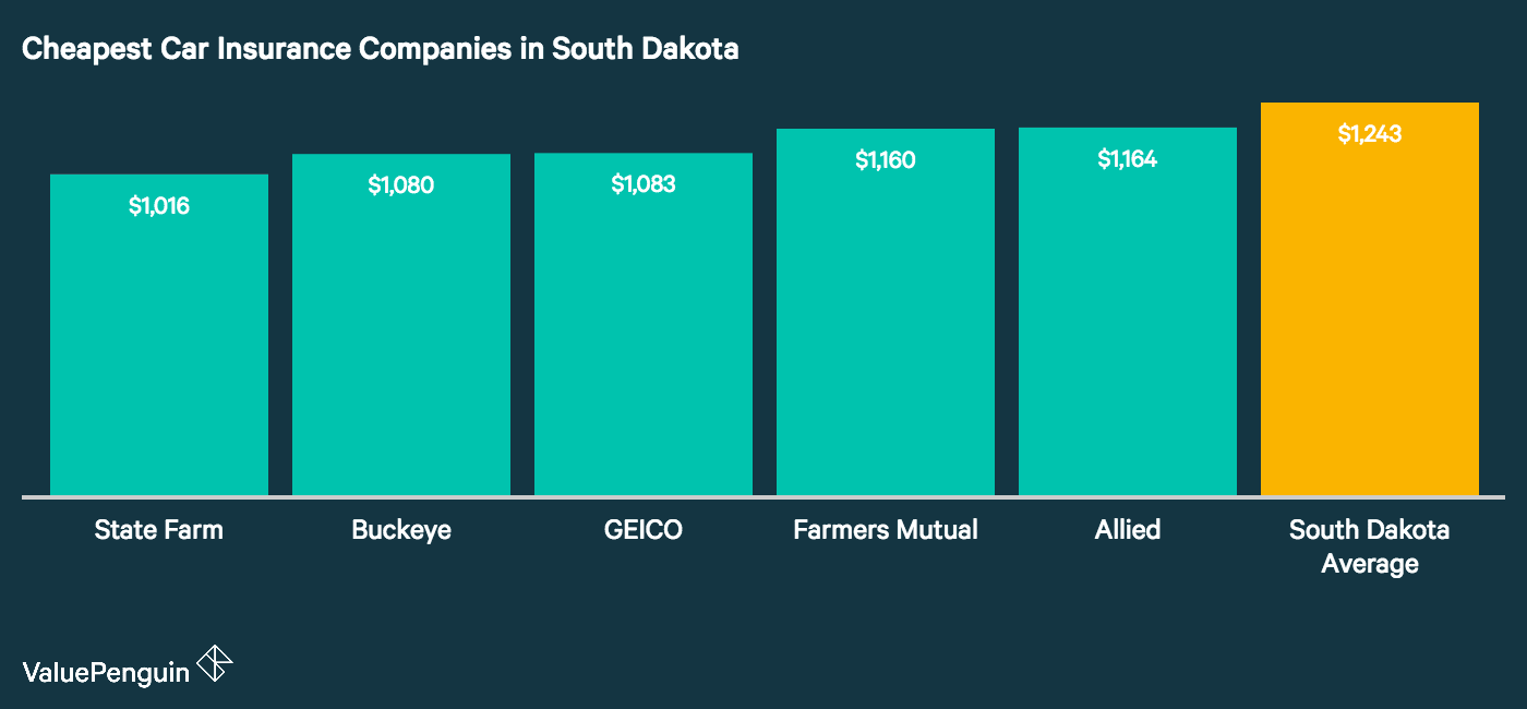 Best Cheap Car Insurance Rates In South Dakota Valuepenguin