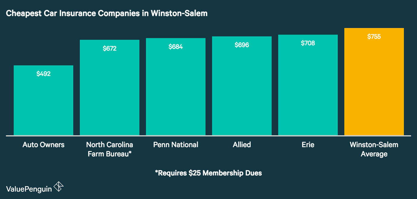 Who Has the Cheapest Auto Insurance Quotes in North