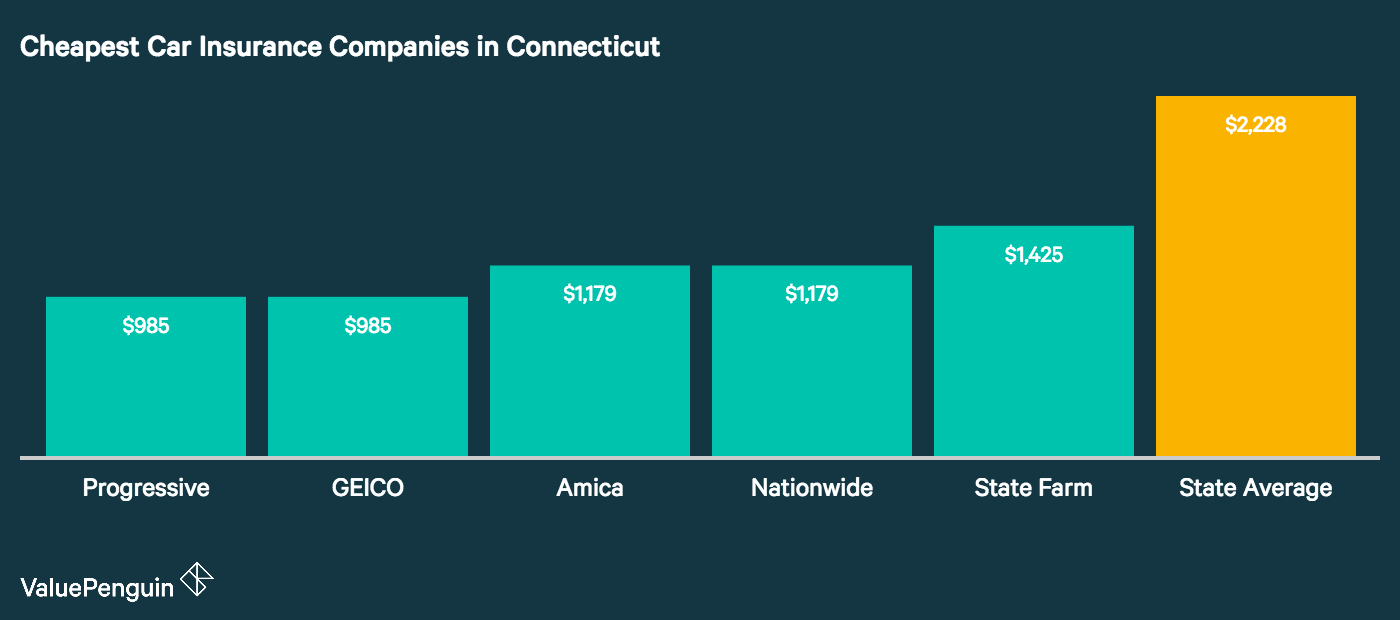 This graph shows which panies had the cheapest auto insurance quotes for our sample drivers in