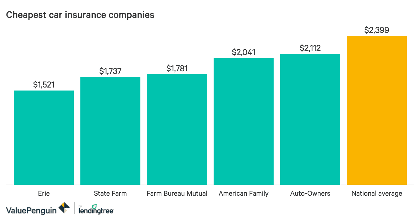 Who Has the Best Cheap Car Insurance? - ValuePenguin