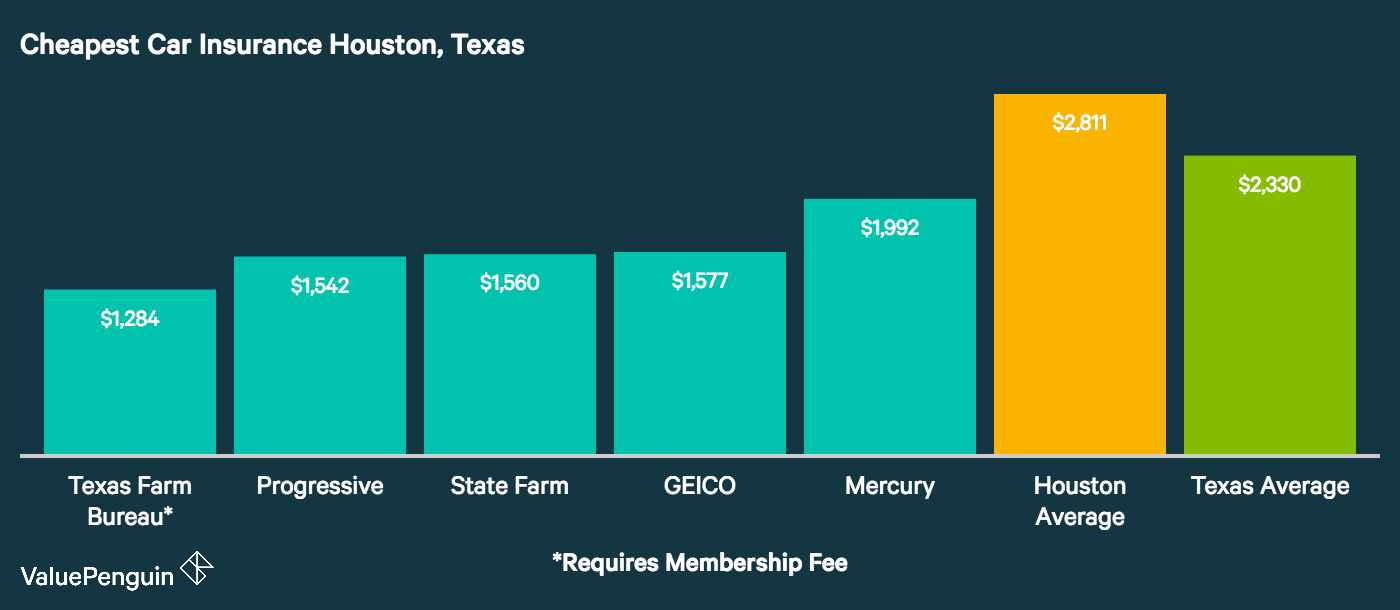 Low Cost Auto Insurance >> Who Has The Cheapest Auto Insurance Quotes In Houston Tx Low Cost Auto Insurance >> Who Has The Cheapest Auto Insurance Quotes In Houston Tx