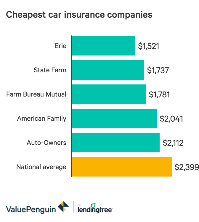 Who Has the Best Cheap Car Insurance? - ValuePenguin