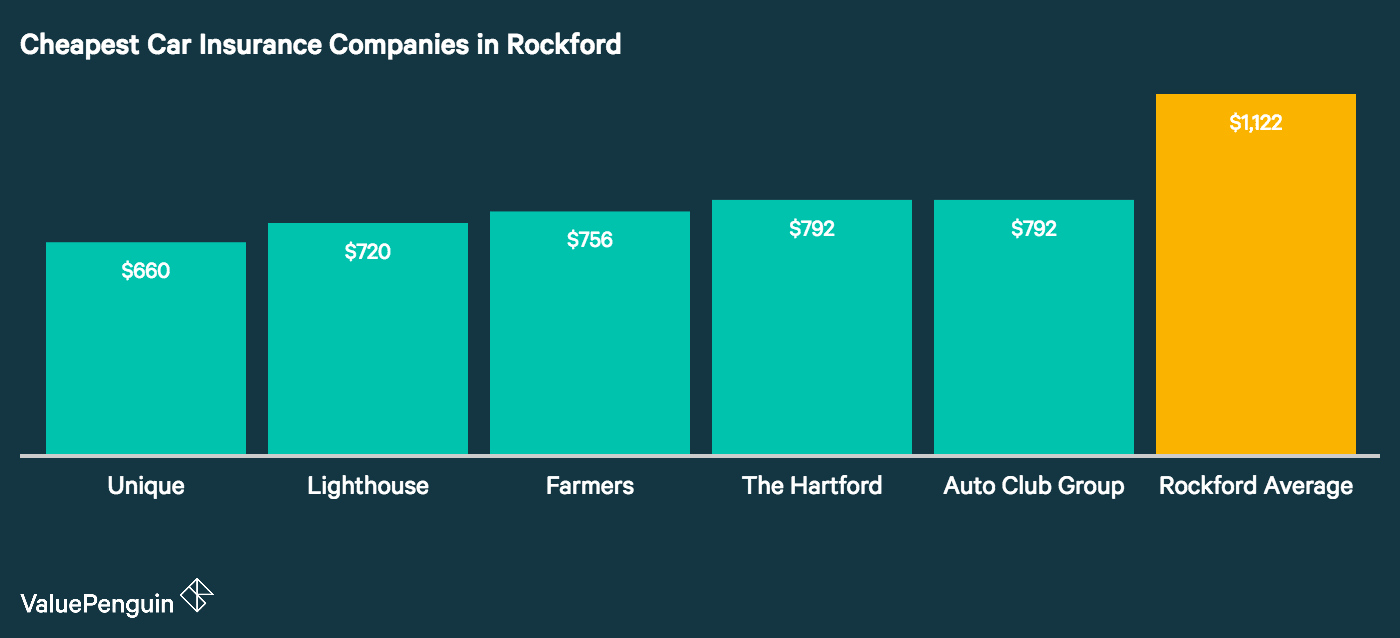 Country Financial Car Insurance >> Who Has The Cheapest Auto Insurance Quotes In Illinois 2019 Country Financial Car Insurance >> Who Has The Cheapest Auto Insurance Quotes In Illinois 2019