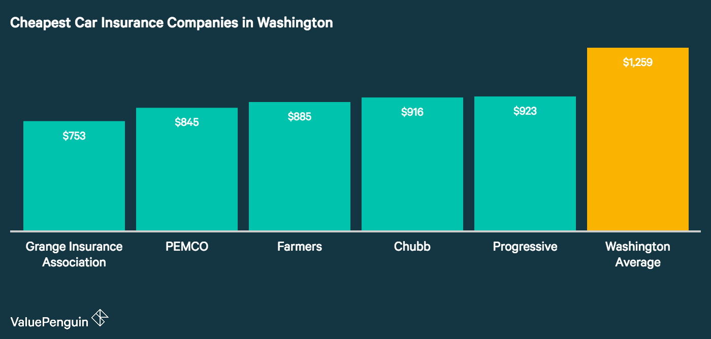 Who Has the Cheapest Auto Insurance Quotes in Washington?