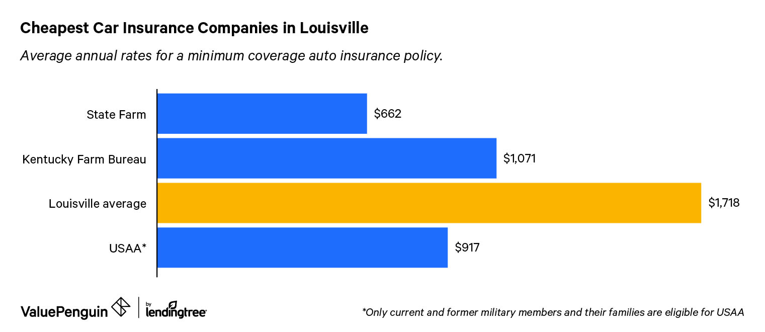 This graph identifies and ranks the three companies in Louisville, KY, with the best rates for insuring our sample driver's car