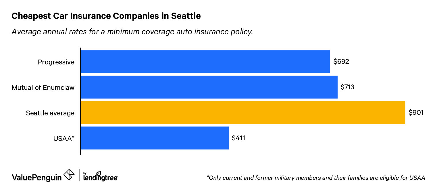 This graph identifies and ranks the three companies in Seattle, WA, with the best rates for insuring our sample driver's car