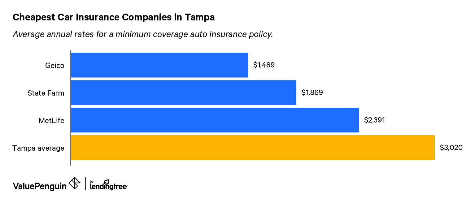 This graph identifies and ranks the three companies in Tampa, Florida, with the best rates for insuring our sample driver's car