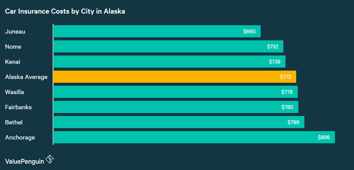 Best Car Insurance Rates in Alaska - ValuePenguin Best Car Insurance Rates in Alaska - ValuePenguin