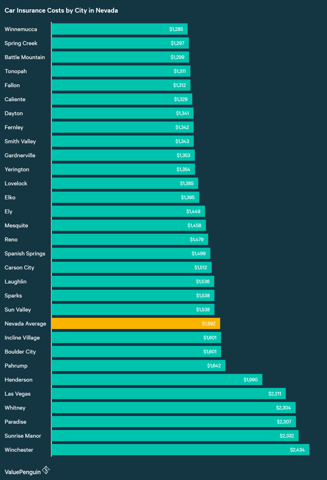 Who Has the Cheapest Auto Insurance Quotes in Nevada? - ValuePenguin