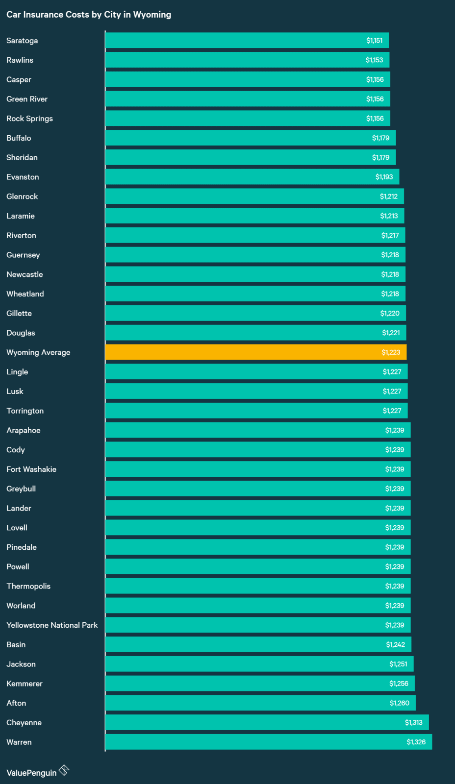 Who Has the Cheapest Auto Insurance Quotes in Wyoming?