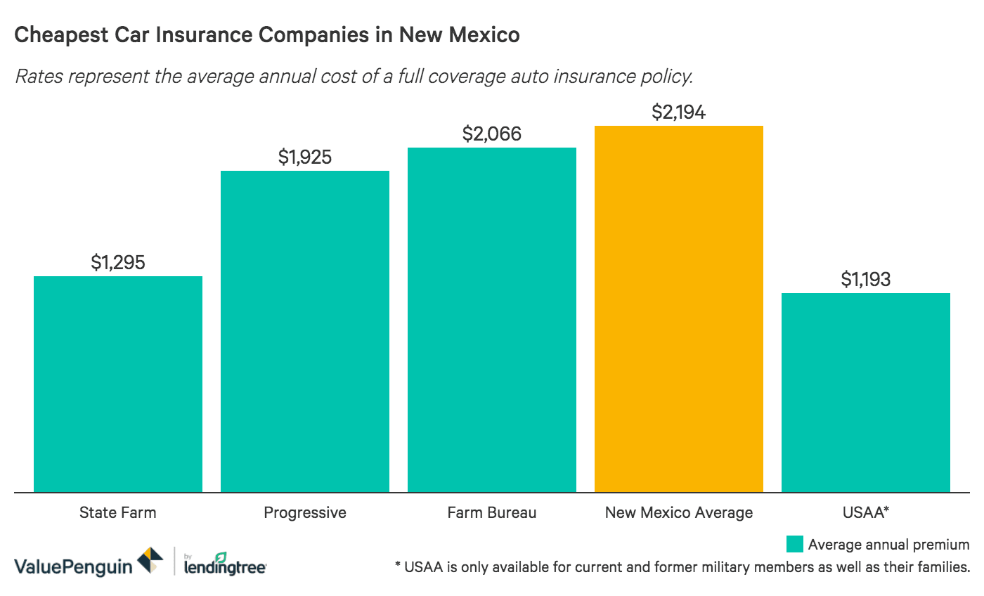 Best Car Insurance Rates in New Mexico - ValuePenguin