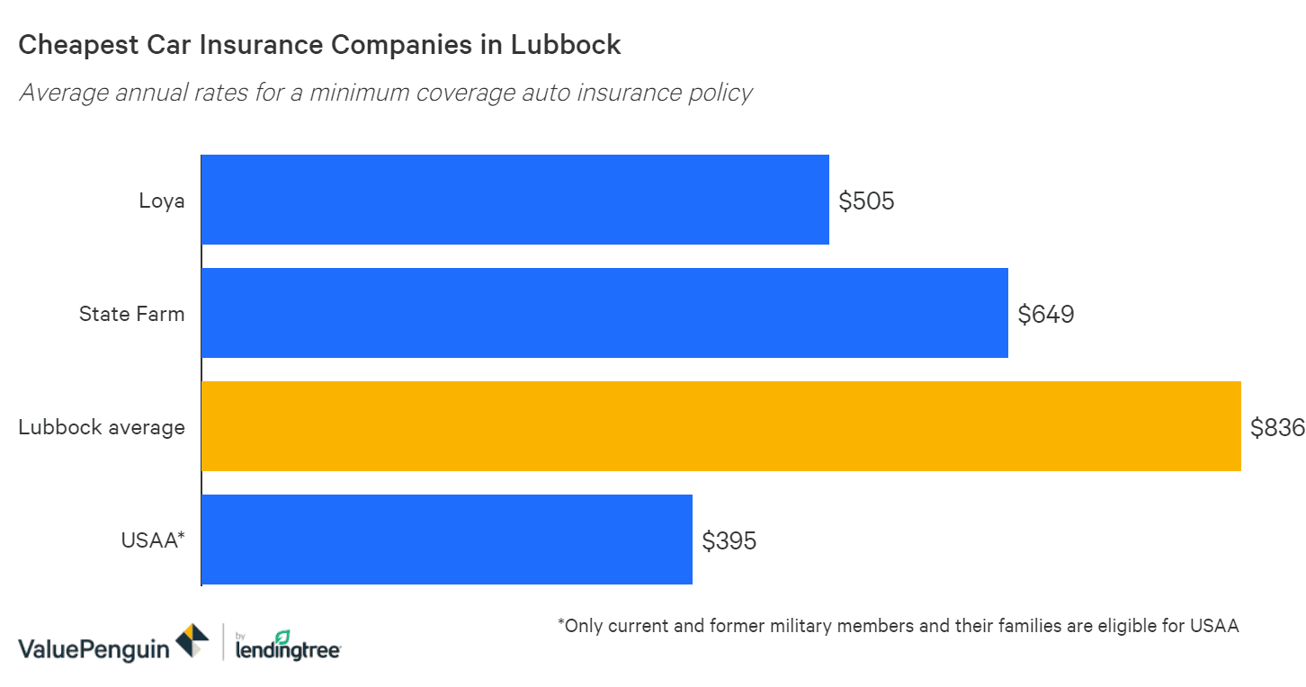 Who Has The Cheapest Auto Insurance Quotes In Lubbock Texas Valuepenguin